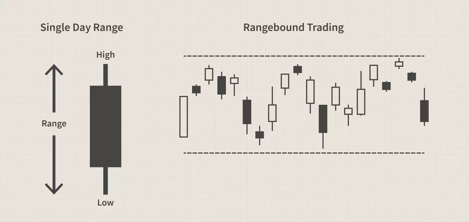 معامله با محدوده (Range trading)