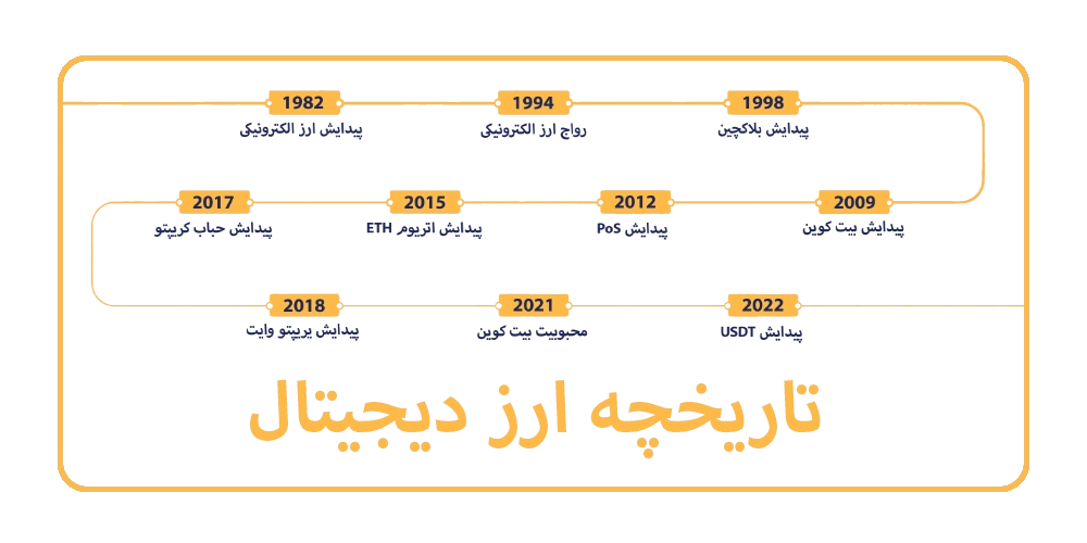 تاریخچه ارز دیجیتال