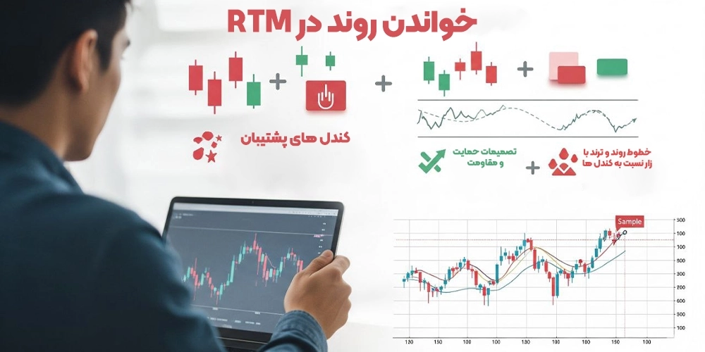 reading the chart in rtm strategy