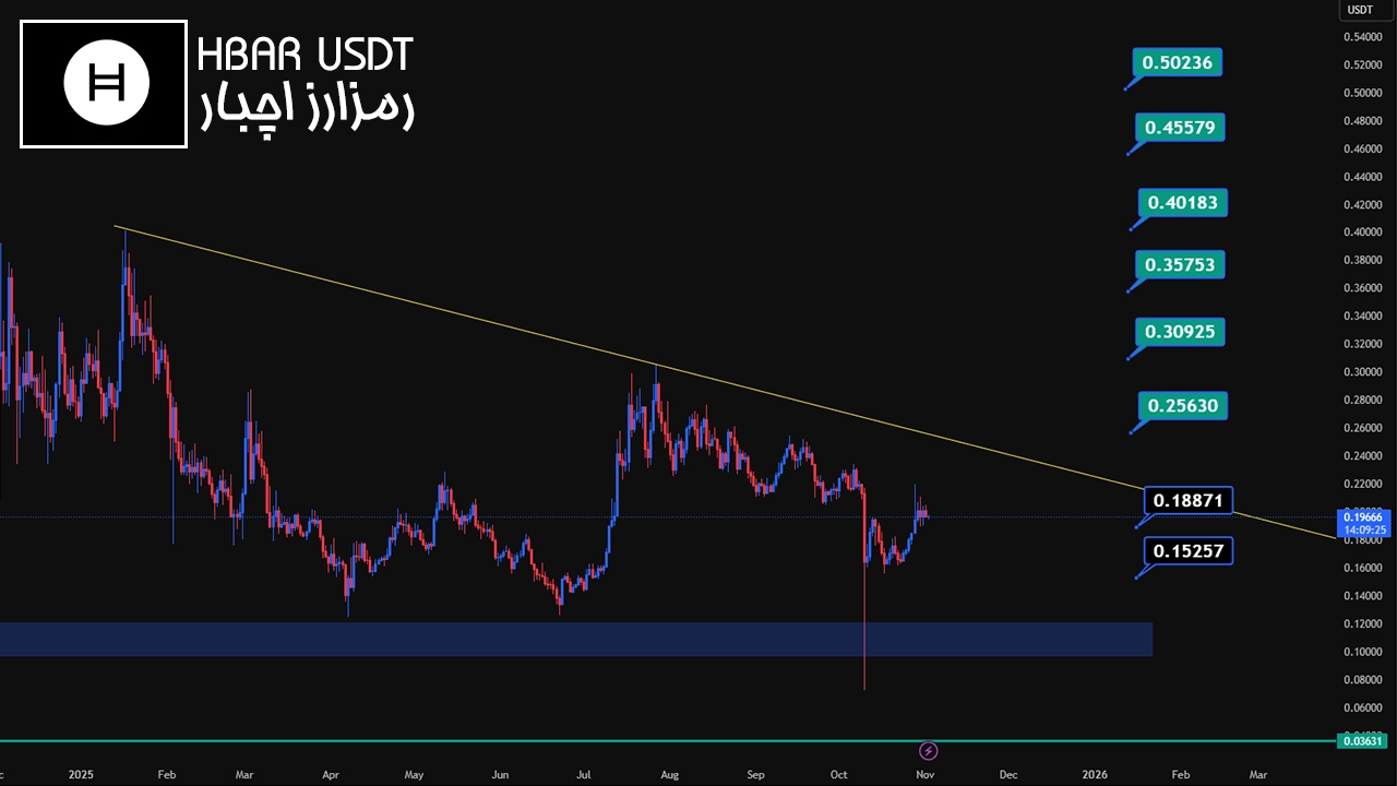 1. HBAR (Hedera Hashgraph)
